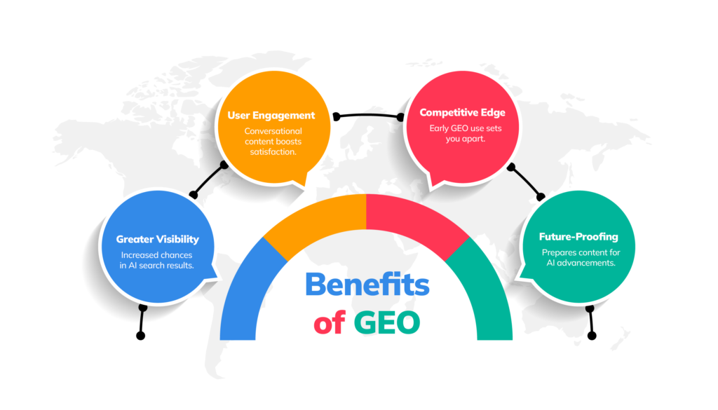 The Benefits of Generative Engine Optimization