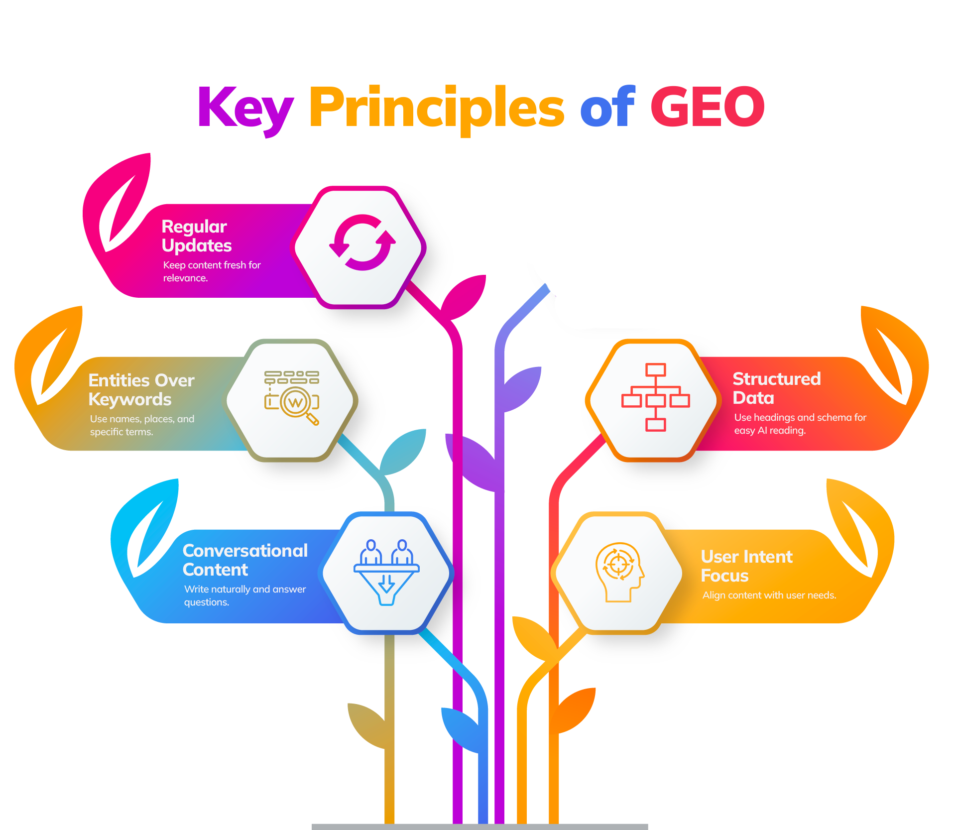 Key Principles of Generative Engine Optimization